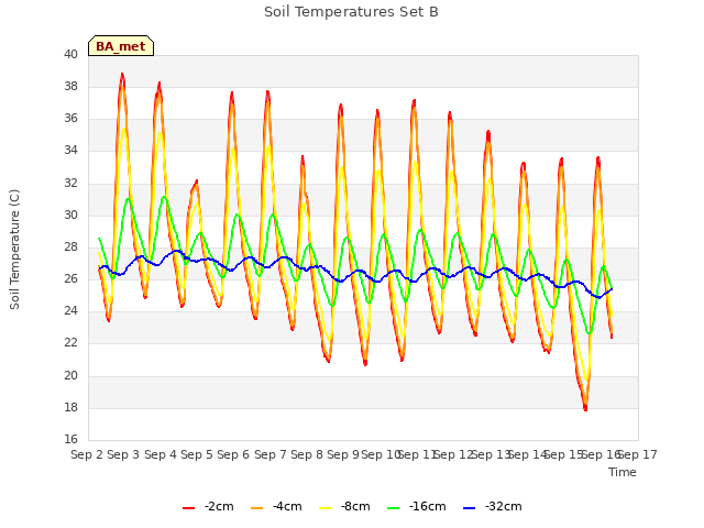 plot of Soil Temperatures Set B