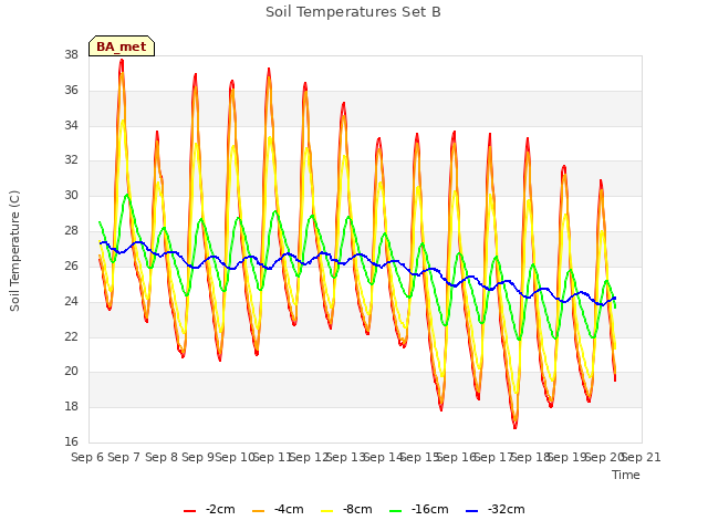 plot of Soil Temperatures Set B