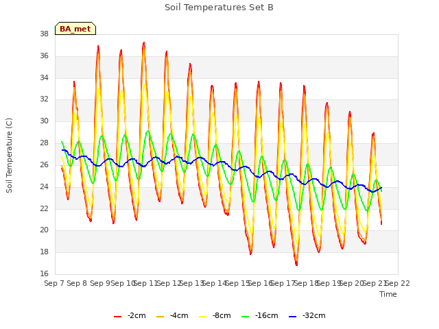 plot of Soil Temperatures Set B