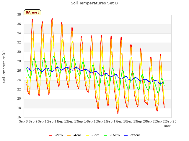 plot of Soil Temperatures Set B