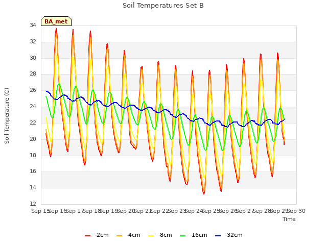 plot of Soil Temperatures Set B