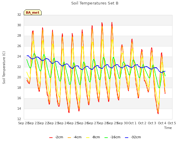 plot of Soil Temperatures Set B