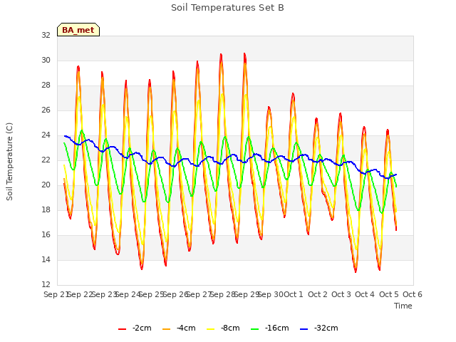 plot of Soil Temperatures Set B