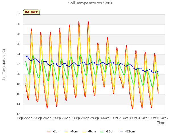 plot of Soil Temperatures Set B