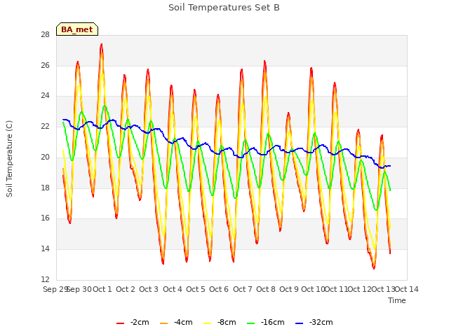 plot of Soil Temperatures Set B