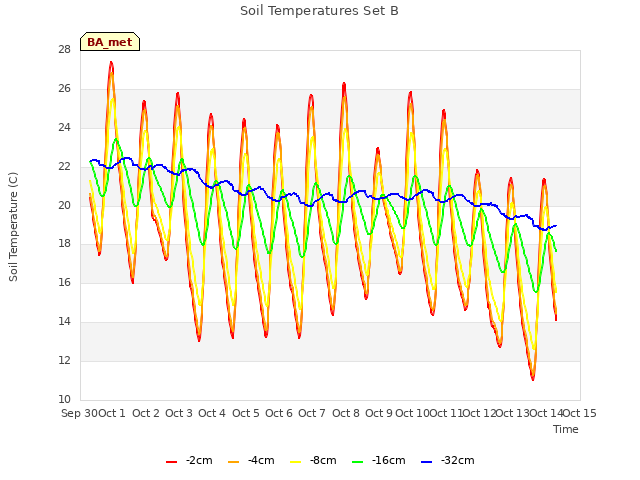 plot of Soil Temperatures Set B