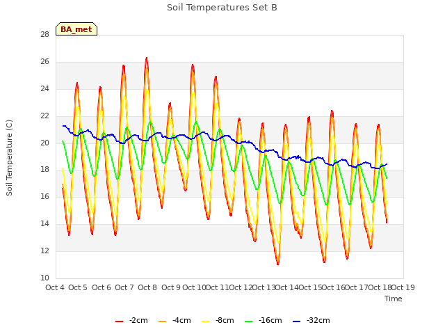 plot of Soil Temperatures Set B