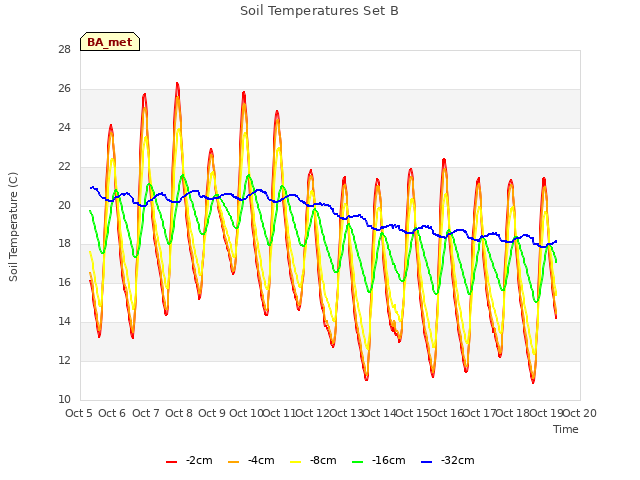 plot of Soil Temperatures Set B