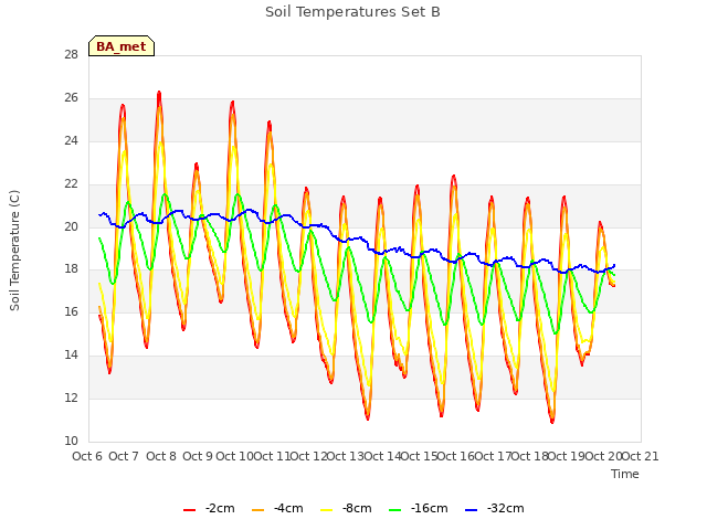 plot of Soil Temperatures Set B