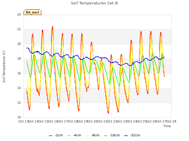 plot of Soil Temperatures Set B