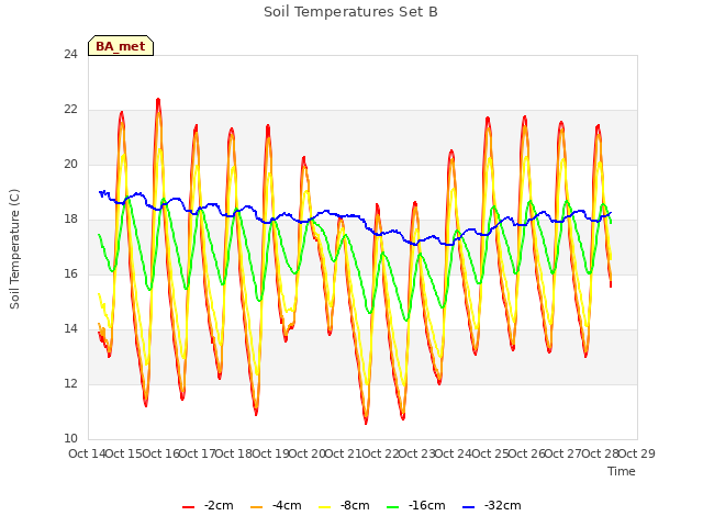 plot of Soil Temperatures Set B