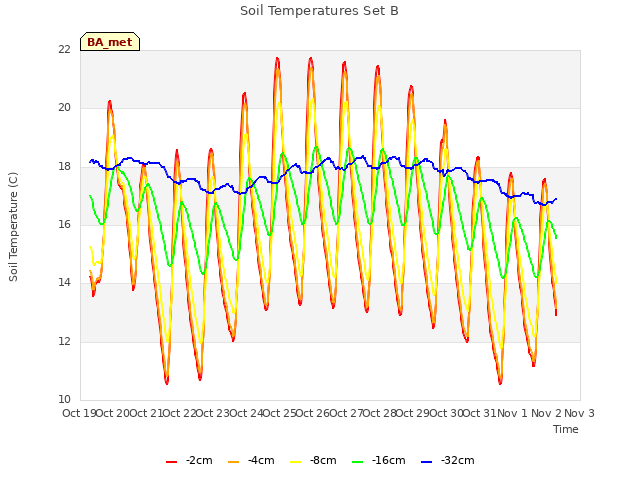 plot of Soil Temperatures Set B