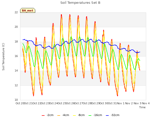 plot of Soil Temperatures Set B