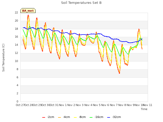 plot of Soil Temperatures Set B