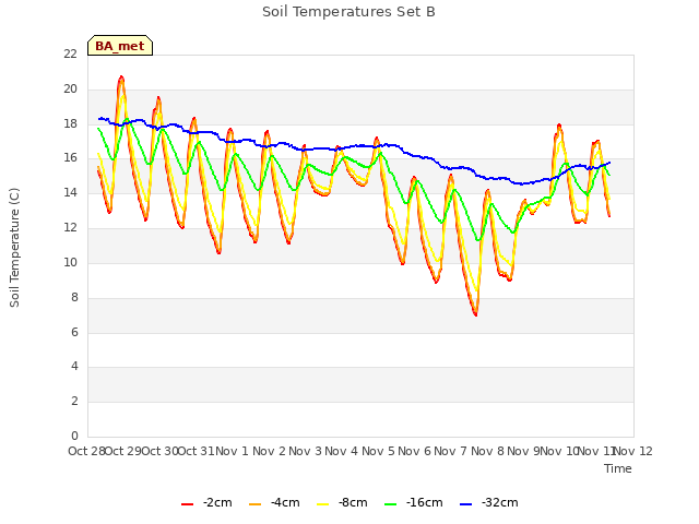 plot of Soil Temperatures Set B