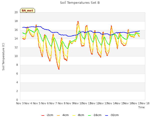 plot of Soil Temperatures Set B