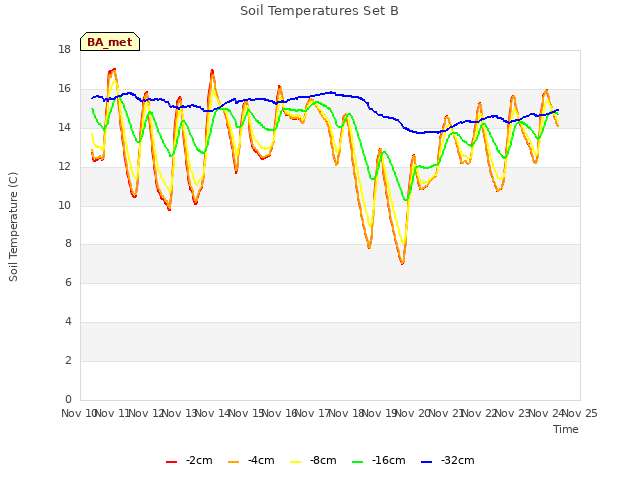 plot of Soil Temperatures Set B