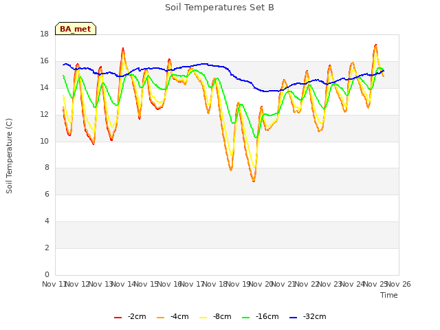 plot of Soil Temperatures Set B