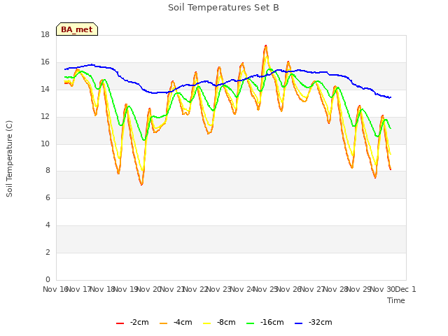 plot of Soil Temperatures Set B