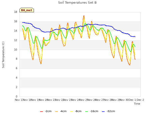 plot of Soil Temperatures Set B