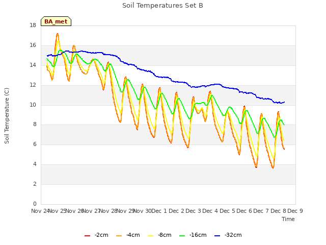 plot of Soil Temperatures Set B