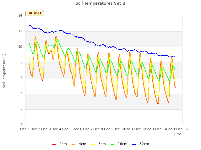 plot of Soil Temperatures Set B