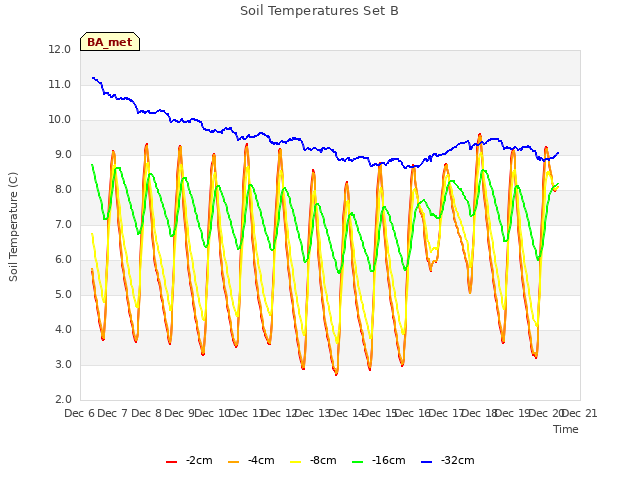 plot of Soil Temperatures Set B