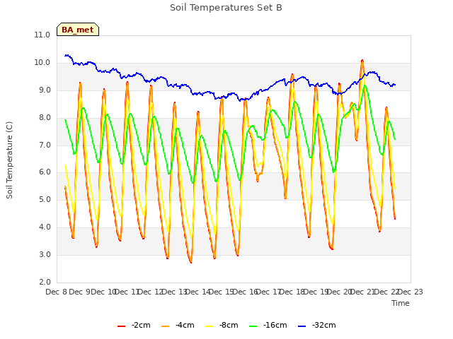 plot of Soil Temperatures Set B