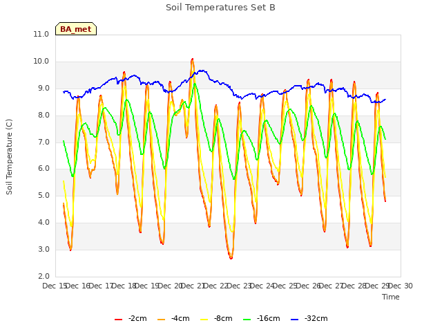 plot of Soil Temperatures Set B