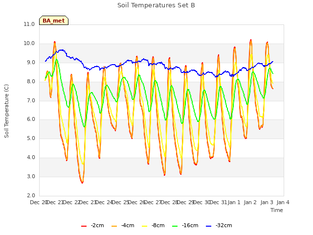 plot of Soil Temperatures Set B