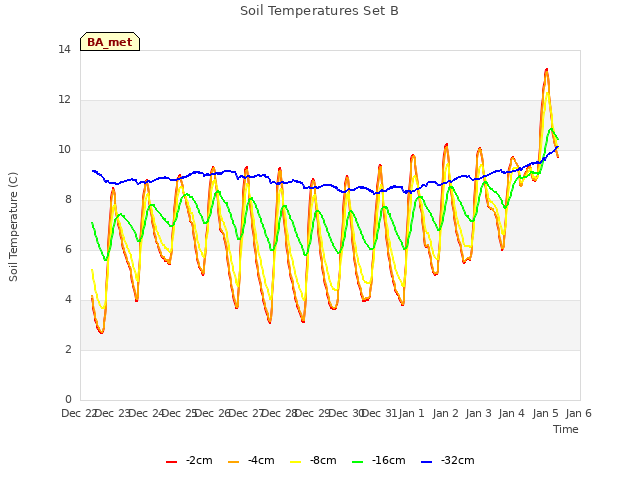 plot of Soil Temperatures Set B