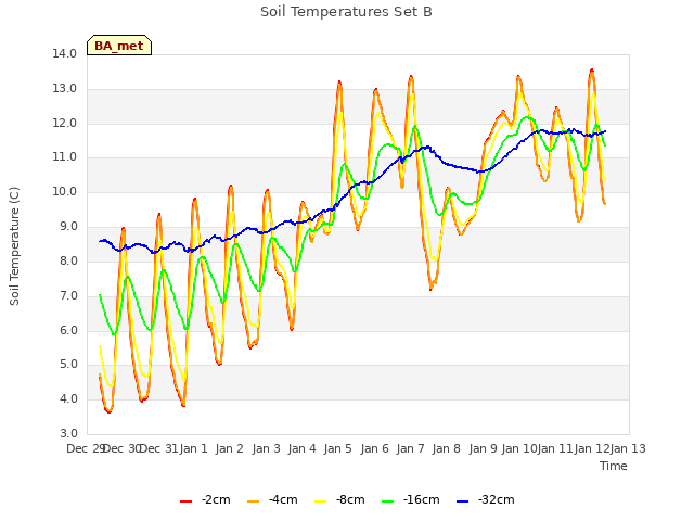 plot of Soil Temperatures Set B