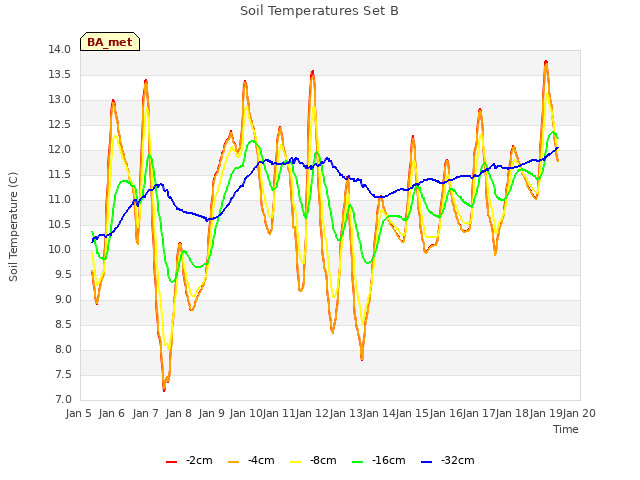 plot of Soil Temperatures Set B