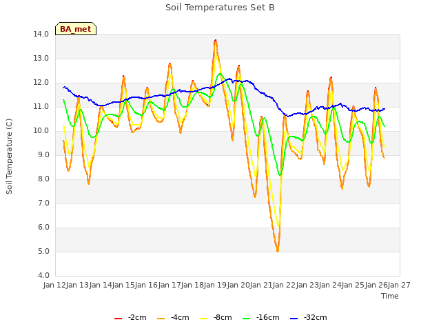 plot of Soil Temperatures Set B