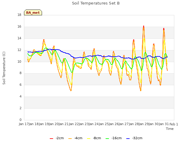 plot of Soil Temperatures Set B