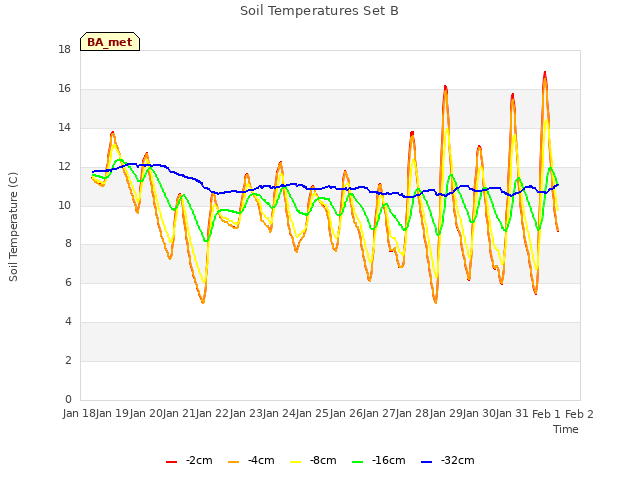 plot of Soil Temperatures Set B