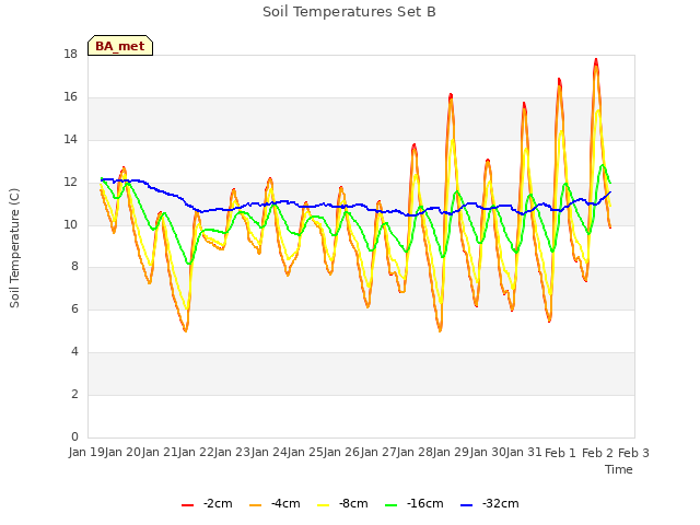 plot of Soil Temperatures Set B