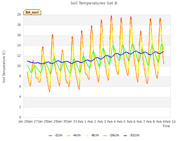 plot of Soil Temperatures Set B