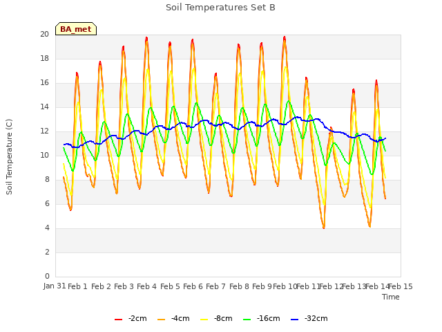 plot of Soil Temperatures Set B