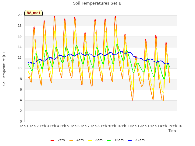 plot of Soil Temperatures Set B