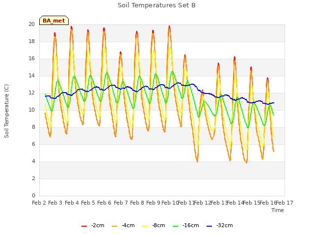 plot of Soil Temperatures Set B