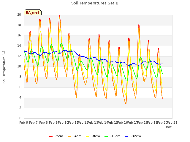 plot of Soil Temperatures Set B