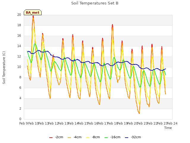 plot of Soil Temperatures Set B