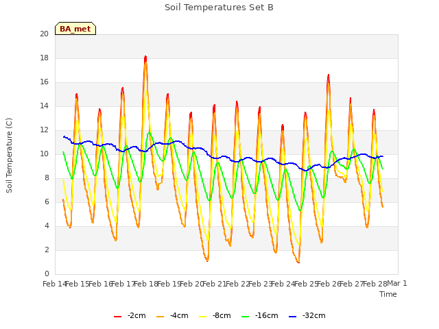 plot of Soil Temperatures Set B