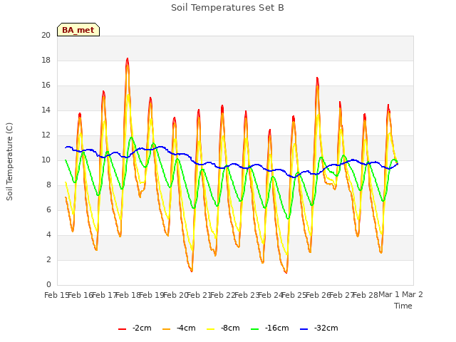 plot of Soil Temperatures Set B