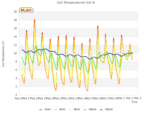 plot of Soil Temperatures Set B