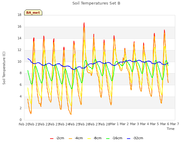plot of Soil Temperatures Set B