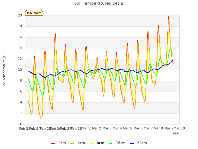 plot of Soil Temperatures Set B