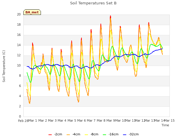 plot of Soil Temperatures Set B