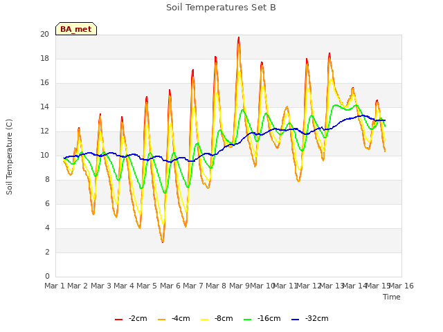 plot of Soil Temperatures Set B